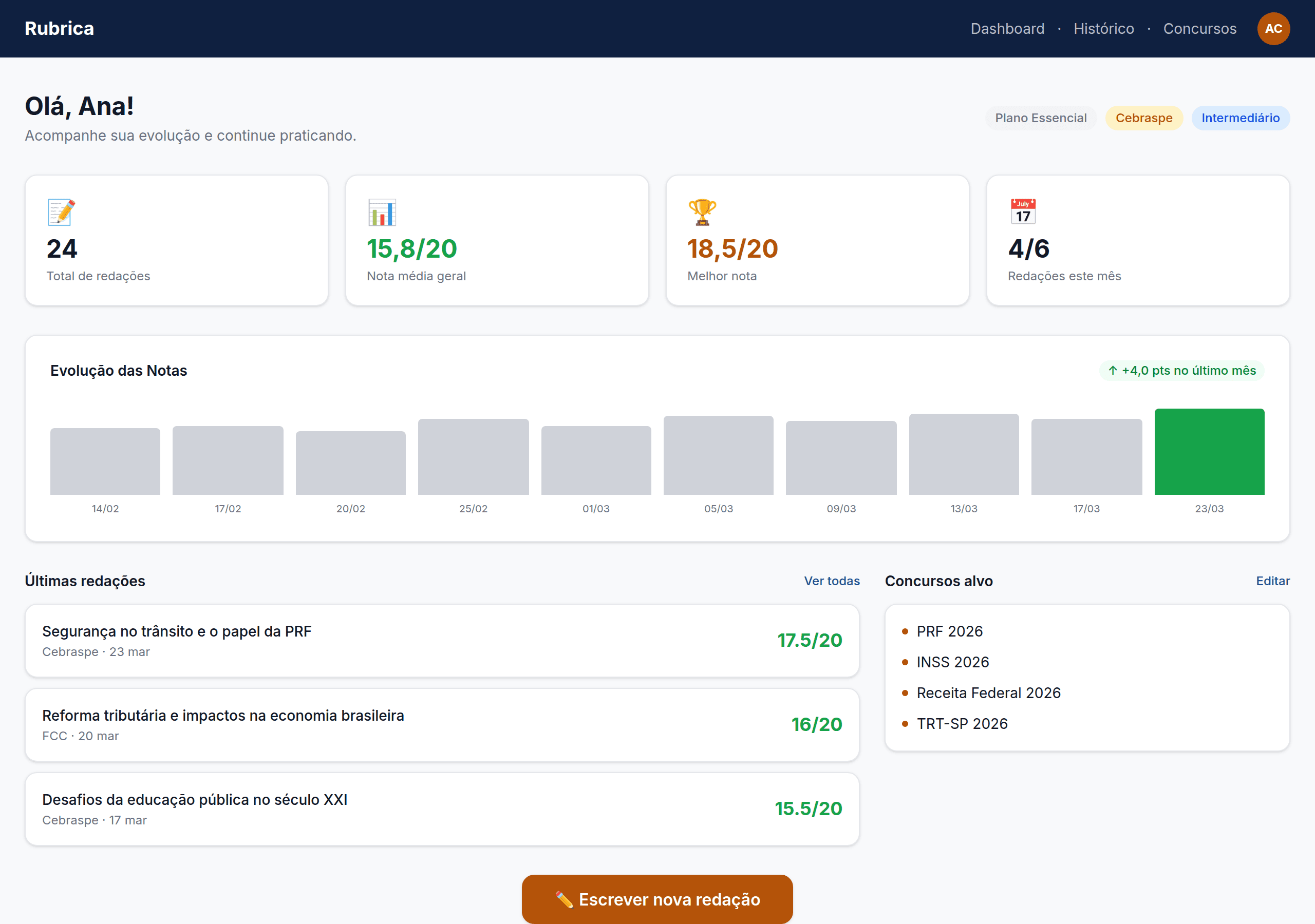 Dashboard da Rubrica mostrando métricas de evolução e histórico de redações